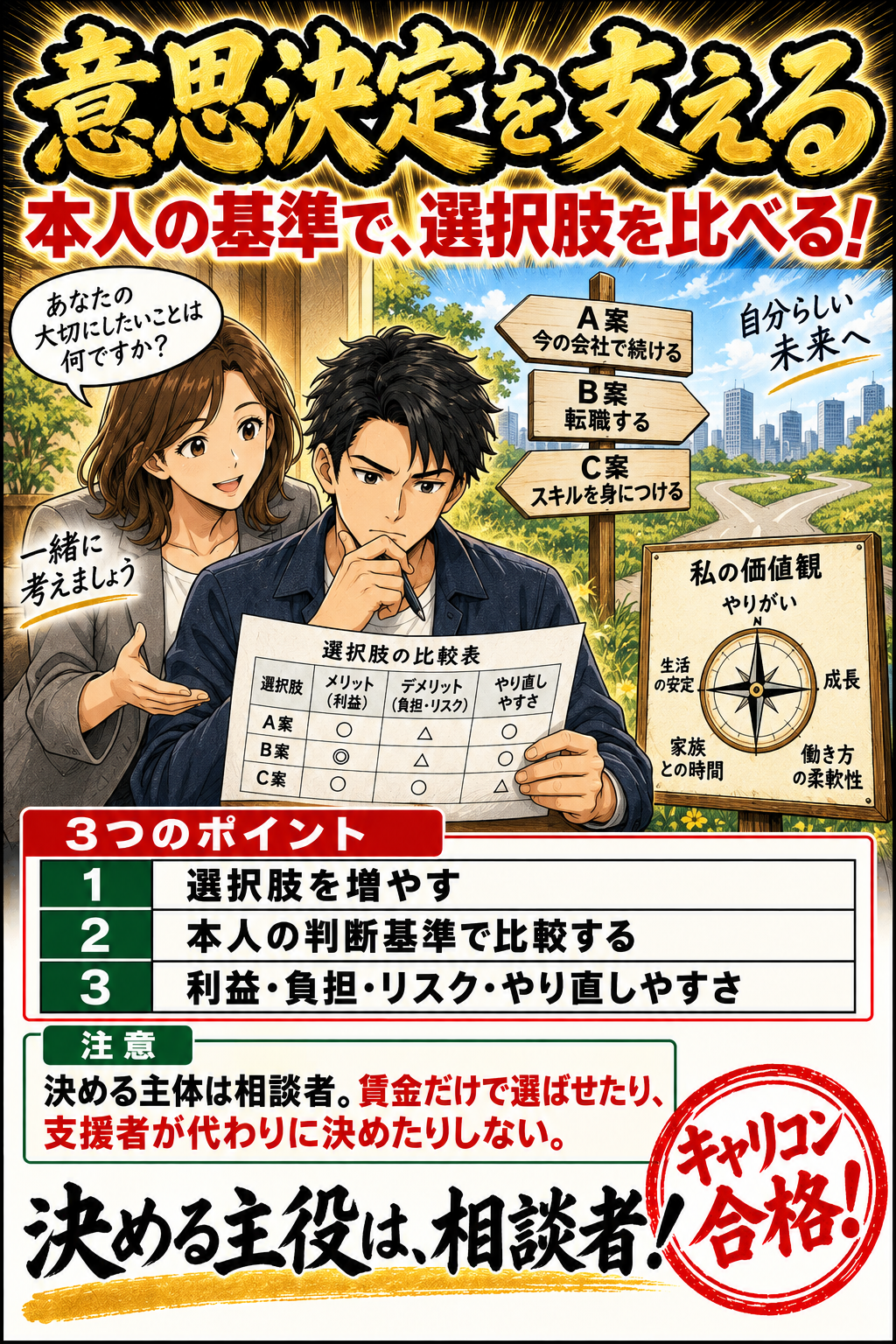 意思決定を支える。選択肢を増やす。本人の判断基準で比較する。利益・負担・リスク・やり直しやすさ。決める主体は相談者。賃金だけで選ばせたり、支援者が代わりに決めたりしない。
