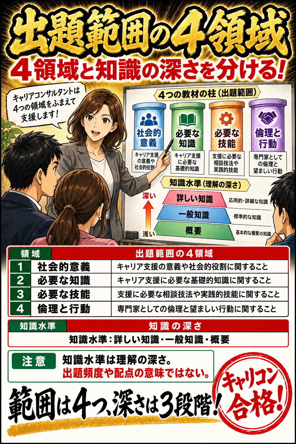 出題範囲の４領域。社会的意義／必要な知識。必要な技能／倫理と行動。知識水準：詳しい知識・一般知識・概要。知識水準は理解の深さ。出題頻度や配点の意味ではない。