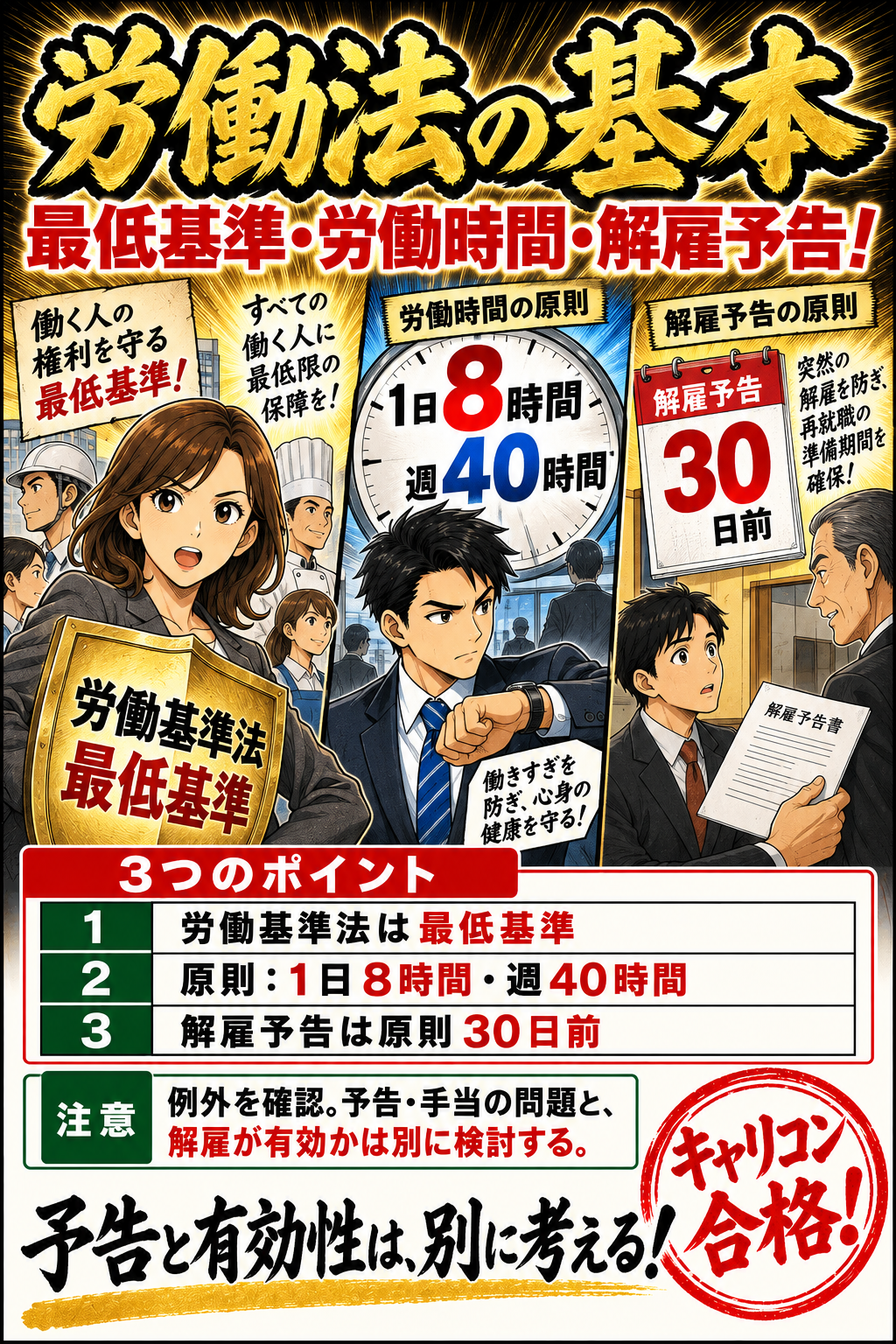 労働法の基本。労働基準法は最低基準。原則：１日８時間・週40時間。解雇予告は原則30日前。例外を確認。予告・手当の問題と、解雇が有効かは別に検討する。