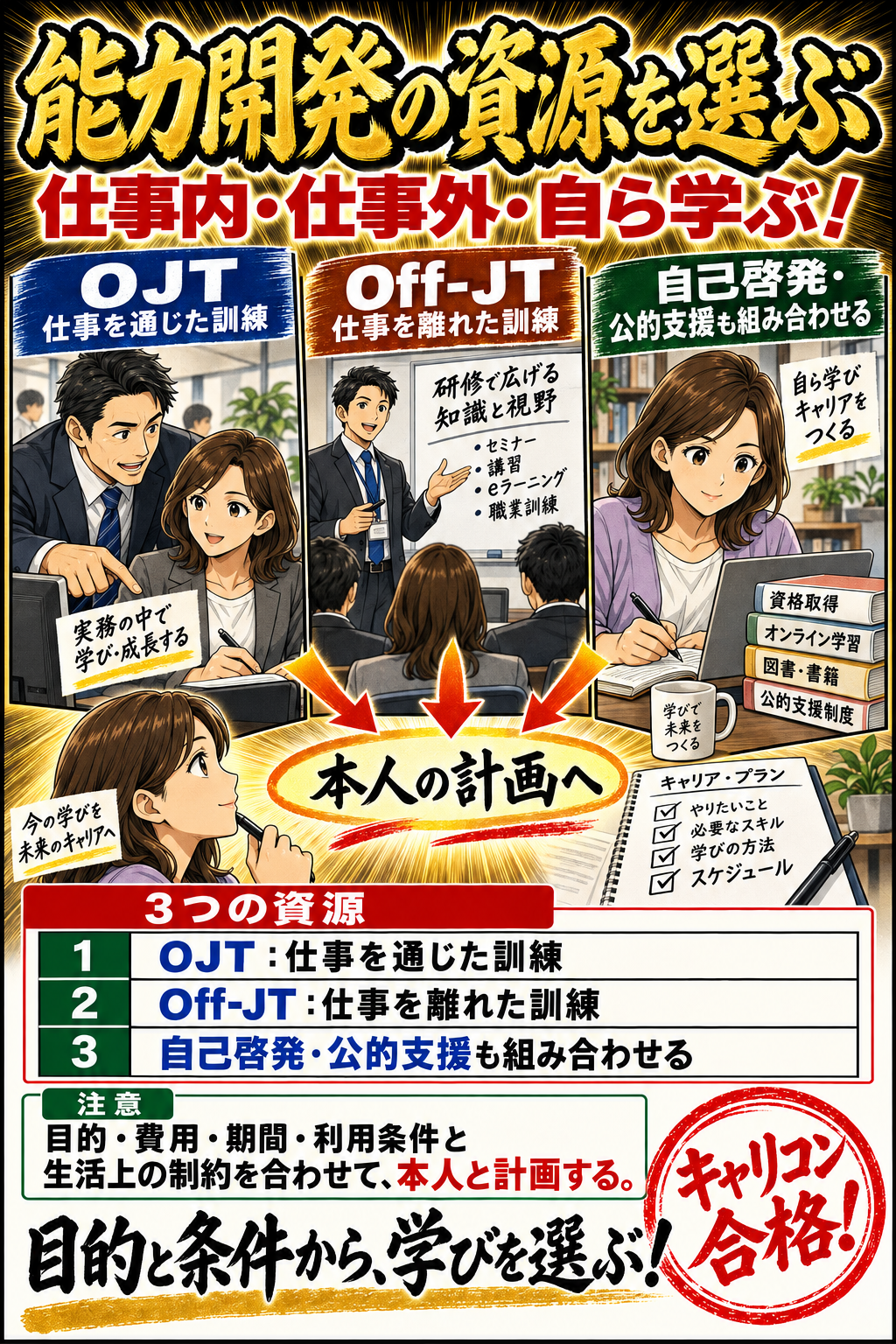 能力開発の資源を選ぶ。OJT：仕事を通じた訓練。Off-JT：仕事を離れた訓練。自己啓発・公的支援も組み合わせる。目的・費用・期間・利用条件と生活上の制約を合わせて、本人と計画する。