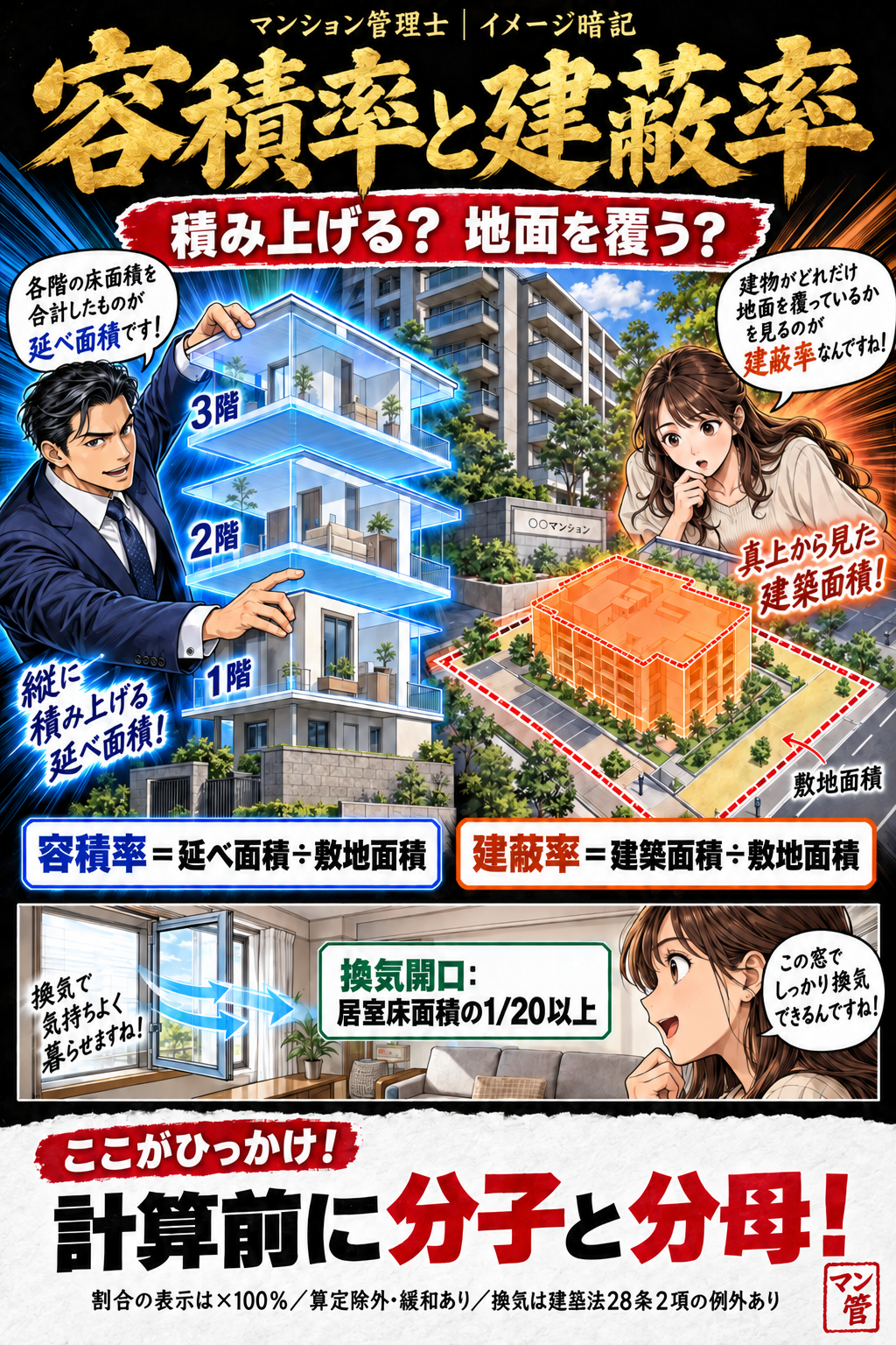 容積率と建蔽率。容積率=延べ面積÷敷地面積。建蔽率=建築面積÷敷地面積。換気開口:居室床面積の1/20以上。計算前に分子と分母! 割合の表示は×100%/算定除外・緩和あり/換気は建基法28条2項の例外あり