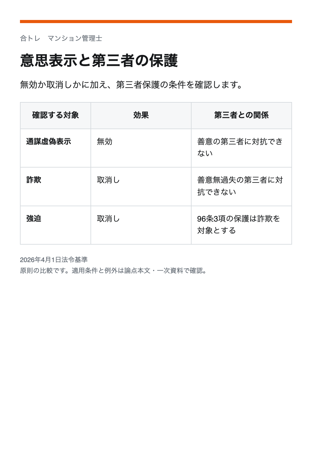 意思表示と第三者の保護。通謀虚偽表示：無効／善意の第三者に対抗できない。詐欺：取消し／善意無過失の第三者に対抗できない。強迫：取消し／96条3項の保護は詐欺を対象とする