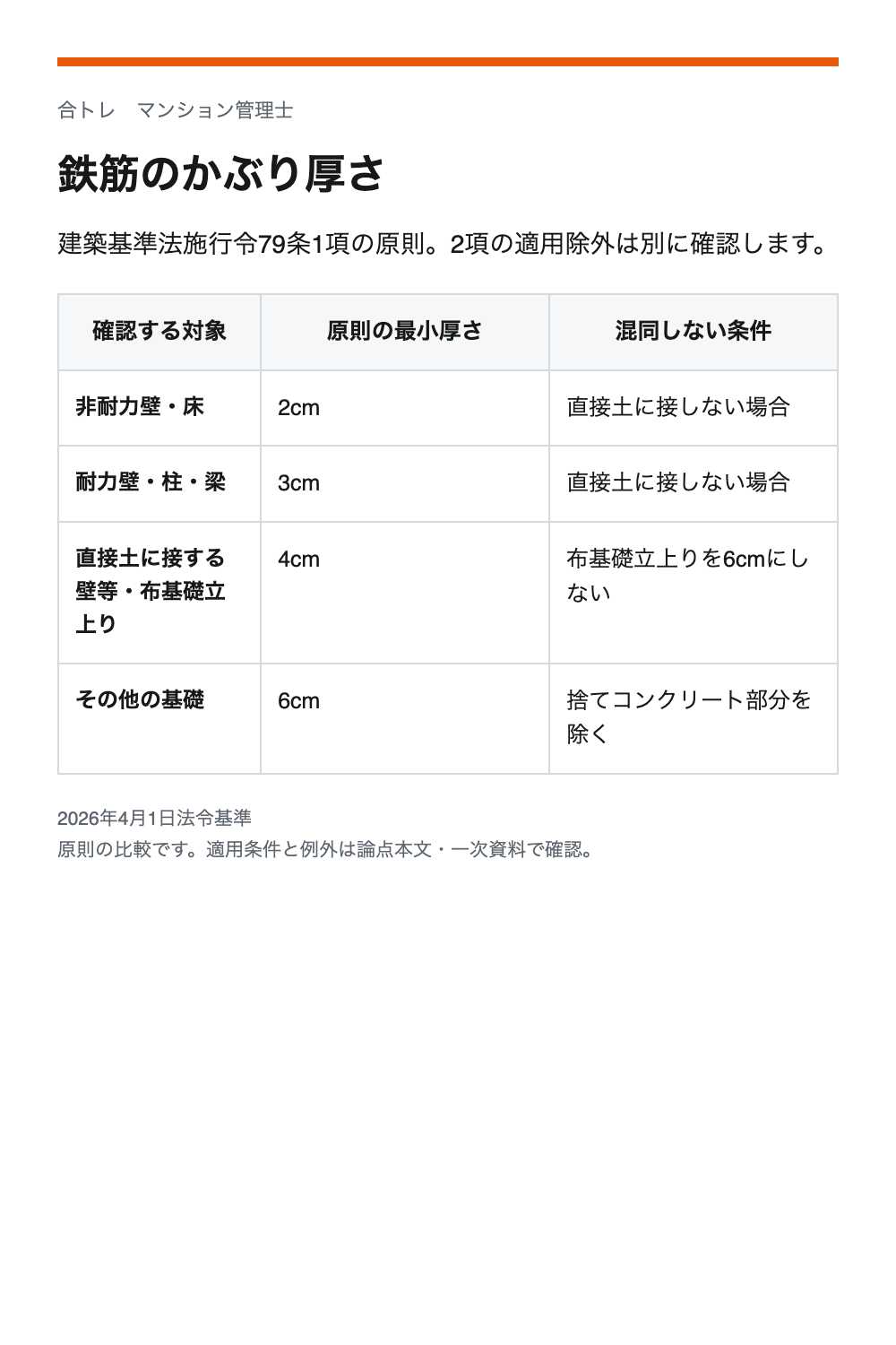 鉄筋のかぶり厚さ。非耐力壁・床：2cm／直接土に接しない場合。耐力壁・柱・梁：3cm／直接土に接しない場合。直接土に接する壁等・布基礎立上り：4cm／布基礎立上りを6cmにしない。その他の基礎：6cm／捨てコンクリート部分を除く