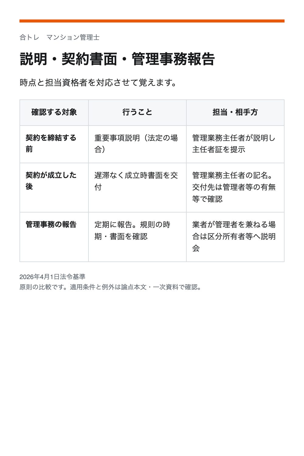 説明・契約書面・管理事務報告。契約を締結する前：重要事項説明（法定の場合）／管理業務主任者が説明し主任者証を提示。契約が成立した後：遅滞なく成立時書面を交付／管理業務主任者の記名。交付先は管理者等の有無等で確認。管理事務の報告：定期に報告。規則の時期・書面を確認／業者が管理者を兼ねる場合は区分所有者等へ説明会