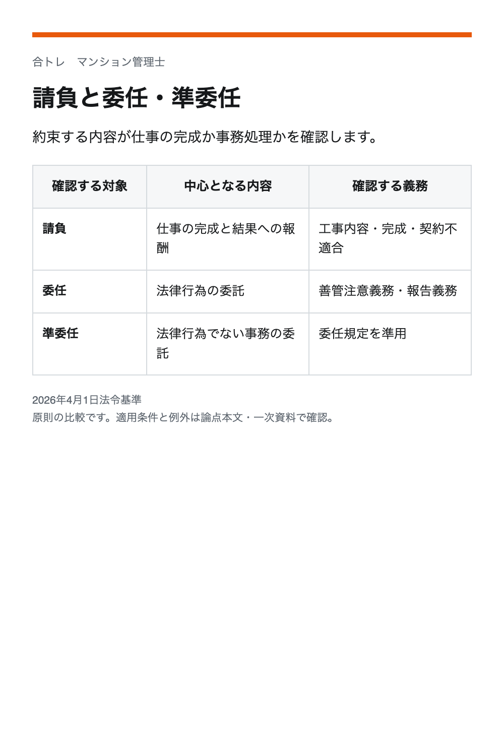 請負と委任・準委任。請負：仕事の完成と結果への報酬／工事内容・完成・契約不適合。委任：法律行為の委託／善管注意義務・報告義務。準委任：法律行為でない事務の委託／委任規定を準用