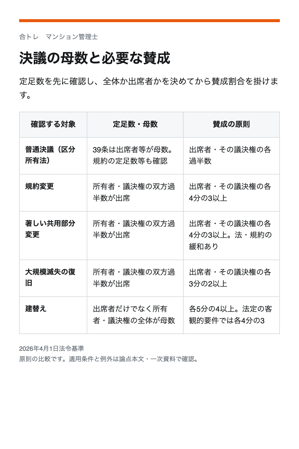 決議の母数と必要な賛成。普通決議（区分所有法）：39条は出席者等が母数。規約の定足数等も確認／出席者・その議決権の各過半数。規約変更：所有者・議決権の双方過半数が出席／出席者・その議決権の各4分の3以上。著しい共用部分変更：所有者・議決権の双方過半数が出席／出席者・その議決権の各4分の3以上。法・規約の緩和あり。大規模滅失の復旧：所有者・議決権の双方過半数が出席／出席者・その議決権の各3分の2以上。建替え：出席者だけでなく所有者・議決権の全体が母数／各5分の4以上。法定の客観的要件では各4分の3
