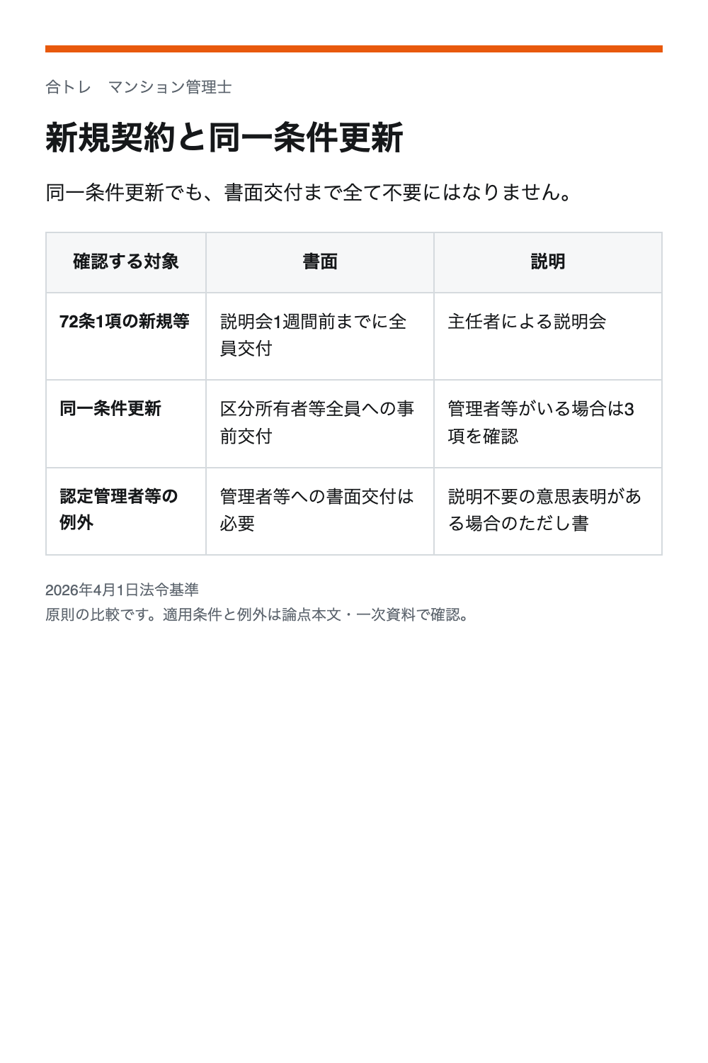 新規契約と同一条件更新。72条1項の新規等：説明会1週間前までに全員交付／主任者による説明会。同一条件更新：区分所有者等全員への事前交付／管理者等がいる場合は3項を確認。認定管理者等の例外：管理者等への書面交付は必要／説明不要の意思表明がある場合のただし書