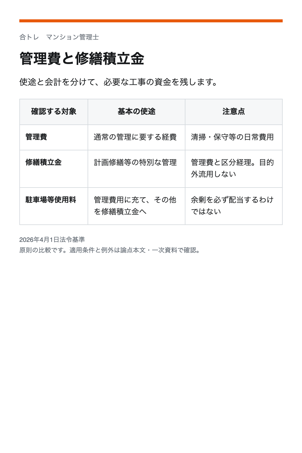 管理費と修繕積立金。管理費：通常の管理に要する経費／清掃・保守等の日常費用。修繕積立金：計画修繕等の特別な管理／管理費と区分経理。目的外流用しない。駐車場等使用料：管理費用に充て、その他を修繕積立金へ／余剰を必ず配当するわけではない