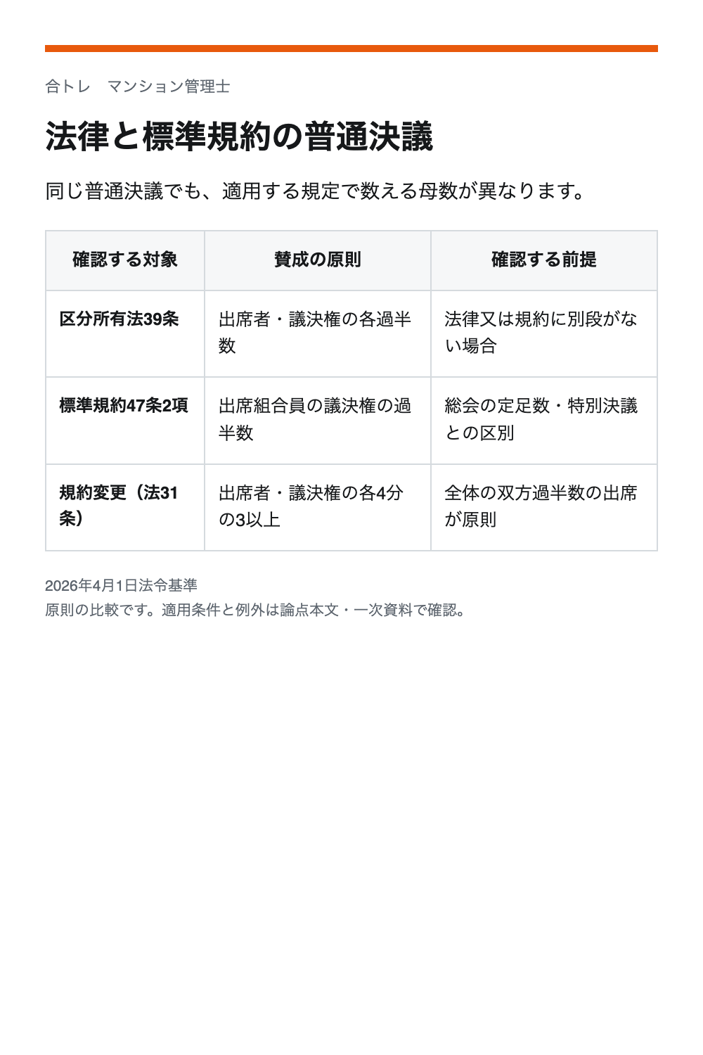 法律と標準規約の普通決議。区分所有法39条：出席者・議決権の各過半数／法律又は規約に別段がない場合。標準規約47条2項：出席組合員の議決権の過半数／総会の定足数・特別決議との区別。規約変更（法31条）：出席者・議決権の各4分の3以上／全体の双方過半数の出席が原則