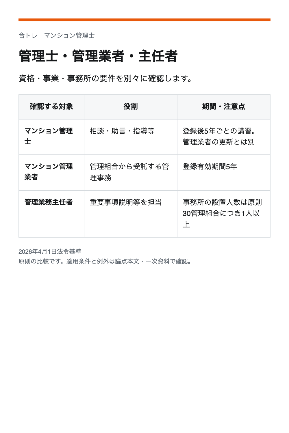 管理士・管理業者・主任者。マンション管理士：相談・助言・指導等／登録後5年ごとの講習。管理業者の更新とは別。マンション管理業者：管理組合から受託する管理事務／登録有効期間5年。管理業務主任者：重要事項説明等を担当／事務所の設置人数は原則30管理組合につき1人以上