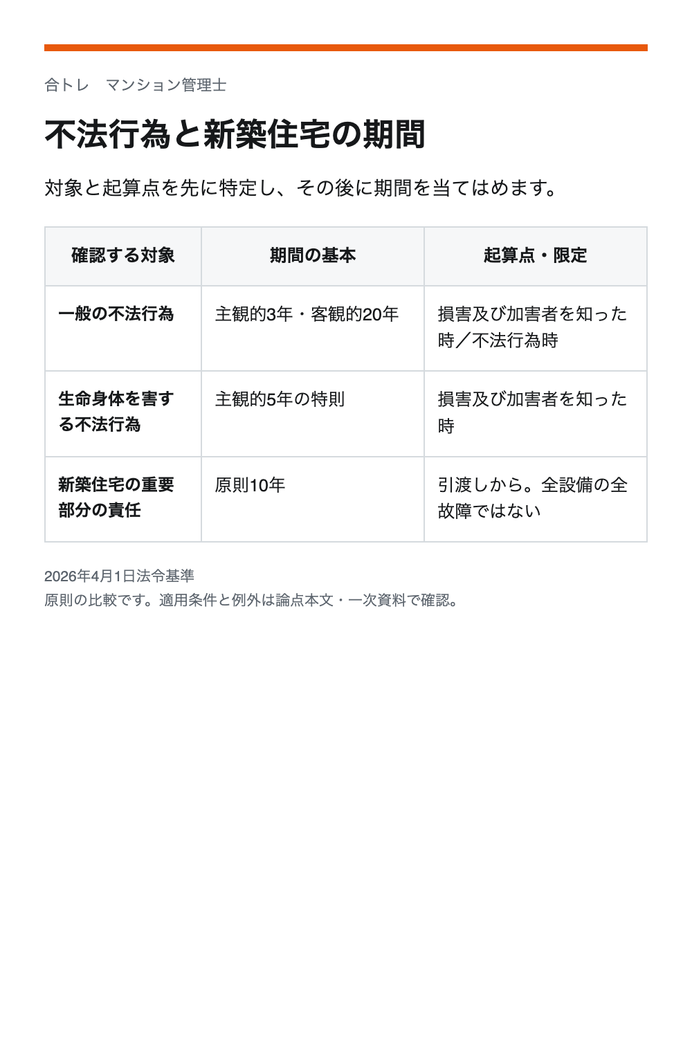 不法行為と新築住宅の期間。一般の不法行為：主観的3年・客観的20年／損害及び加害者を知った時／不法行為時。生命身体を害する不法行為：主観的5年の特則／損害及び加害者を知った時。新築住宅の重要部分の責任：原則10年／引渡しから。全設備の全故障ではない