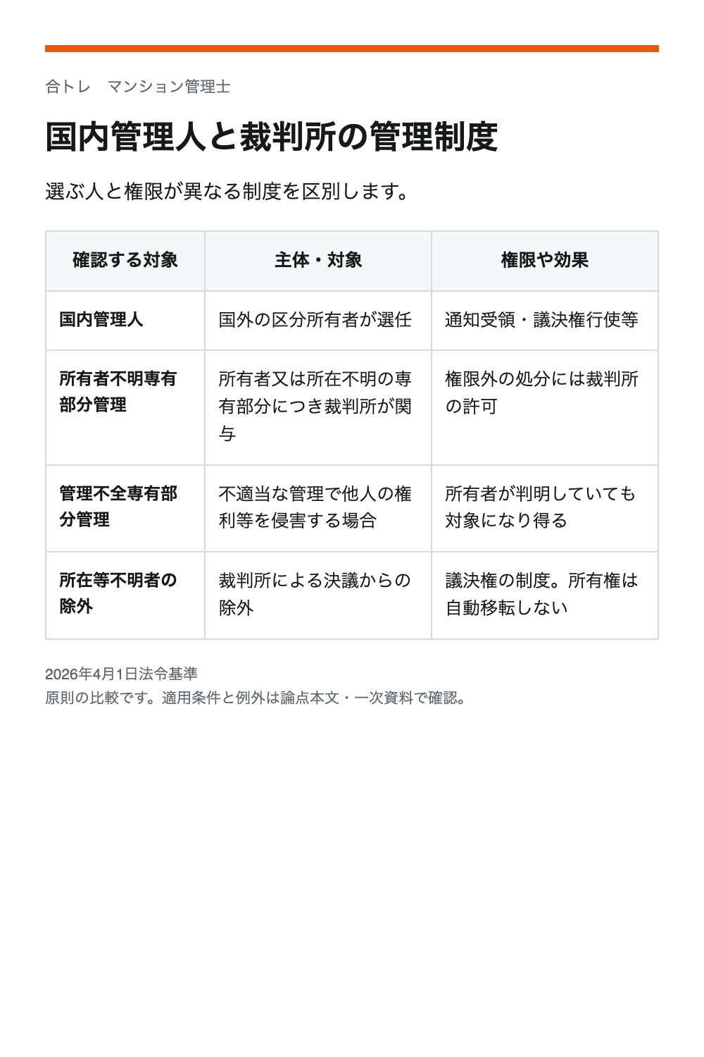国内管理人と裁判所の管理制度。国内管理人：国外の区分所有者が選任／通知受領・議決権行使等。所有者不明専有部分管理：所有者又は所在不明の専有部分につき裁判所が関与／権限外の処分には裁判所の許可。管理不全専有部分管理：不適当な管理で他人の権利等を侵害する場合／所有者が判明していても対象になり得る。所在等不明者の除外：裁判所による決議からの除外／議決権の制度。所有権は自動移転しない