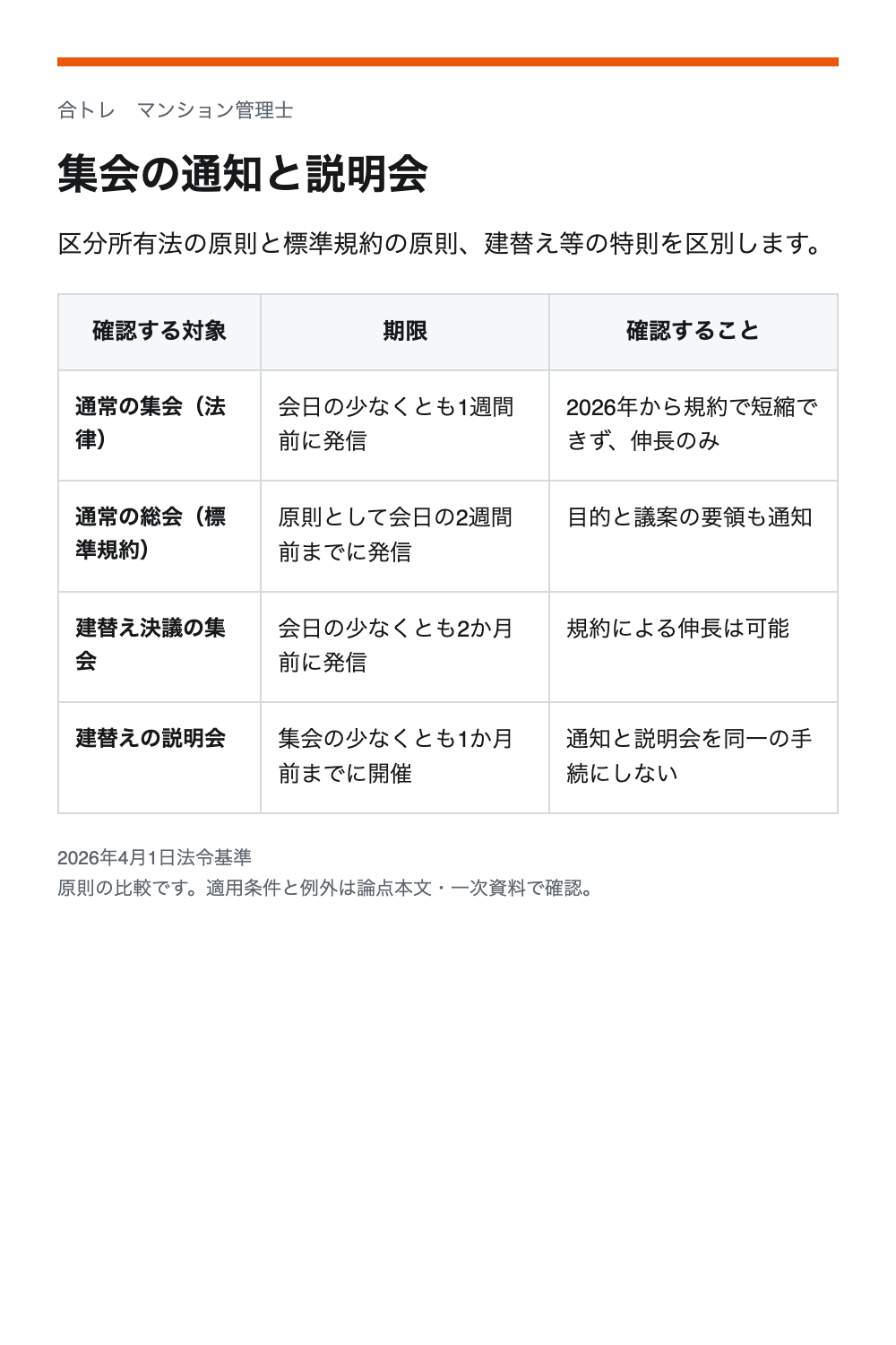 集会の通知と説明会。通常の集会（法律）：会日の少なくとも1週間前に発信／2026年から規約で短縮できず、伸長のみ。通常の総会（標準規約）：原則として会日の2週間前までに発信／目的と議案の要領も通知。建替え決議の集会：会日の少なくとも2か月前に発信／規約による伸長は可能。建替えの説明会：集会の少なくとも1か月前までに開催／通知と説明会を同一の手続にしない