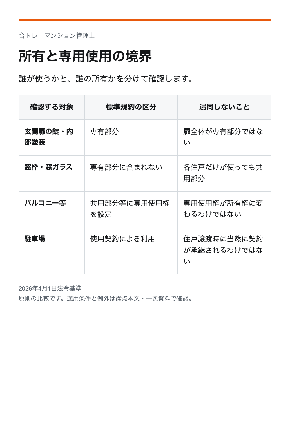 所有と専用使用の境界。玄関扉の錠・内部塗装：専有部分／扉全体が専有部分ではない。窓枠・窓ガラス：専有部分に含まれない／各住戸だけが使っても共用部分。バルコニー等：共用部分等に専用使用権を設定／専用使用権が所有権に変わるわけではない。駐車場：使用契約による利用／住戸譲渡時に当然に契約が承継されるわけではない