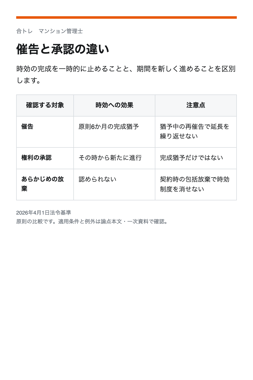催告と承認の違い。催告：原則6か月の完成猶予／猶予中の再催告で延長を繰り返せない。権利の承認：その時から新たに進行／完成猶予だけではない。あらかじめの放棄：認められない／契約時の包括放棄で時効制度を消せない
