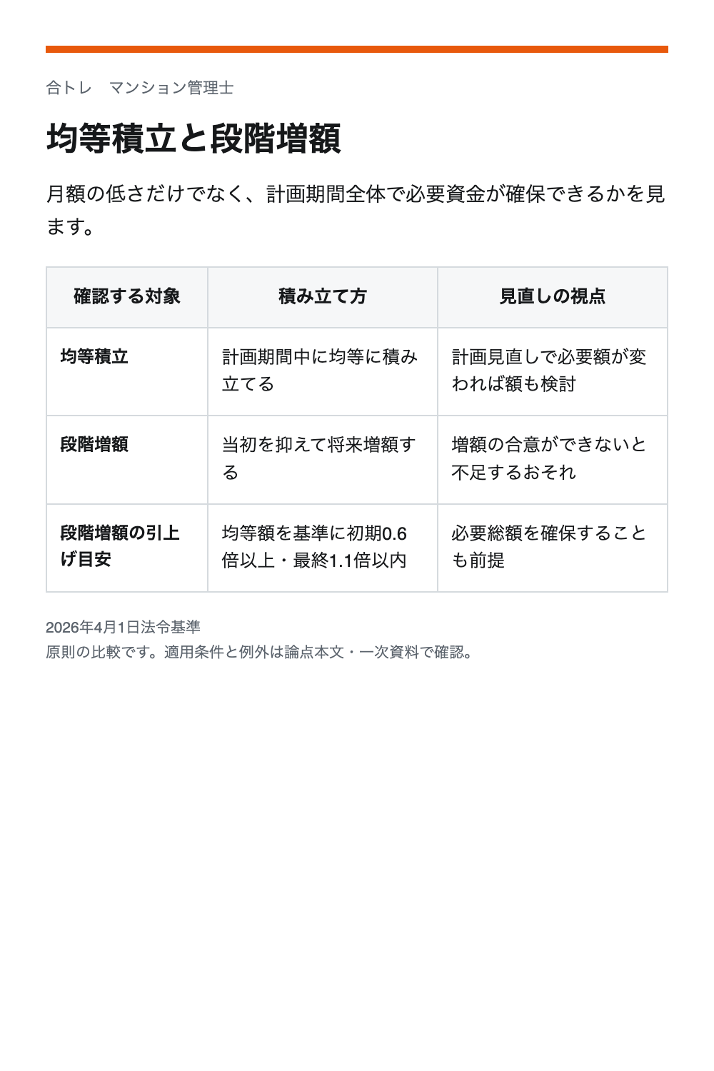 均等積立と段階増額。均等積立：計画期間中に均等に積み立てる／計画見直しで必要額が変われば額も検討。段階増額：当初を抑えて将来増額する／増額の合意ができないと不足するおそれ。段階増額の引上げ目安：均等額を基準に初期0.6倍以上・最終1.1倍以内／必要総額を確保することも前提
