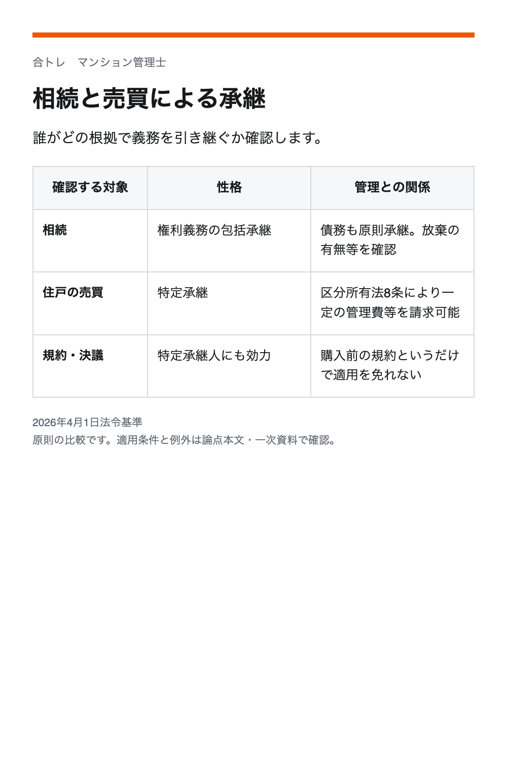 相続と売買による承継。相続：権利義務の包括承継／債務も原則承継。放棄の有無等を確認。住戸の売買：特定承継／区分所有法8条により一定の管理費等を請求可能。規約・決議：特定承継人にも効力／購入前の規約というだけで適用を免れない