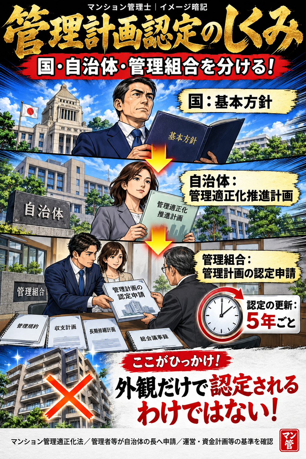 管理計画認定のしくみ。国:基本方針。自治体:管理適正化推進計画。管理組合:管理計画の認定申請。認定の更新:5年ごと。外観だけで認定されるわけではない! マンション管理適正化法/管理者等が自治体の長へ申請/運営・資金計画等の基準を確認
