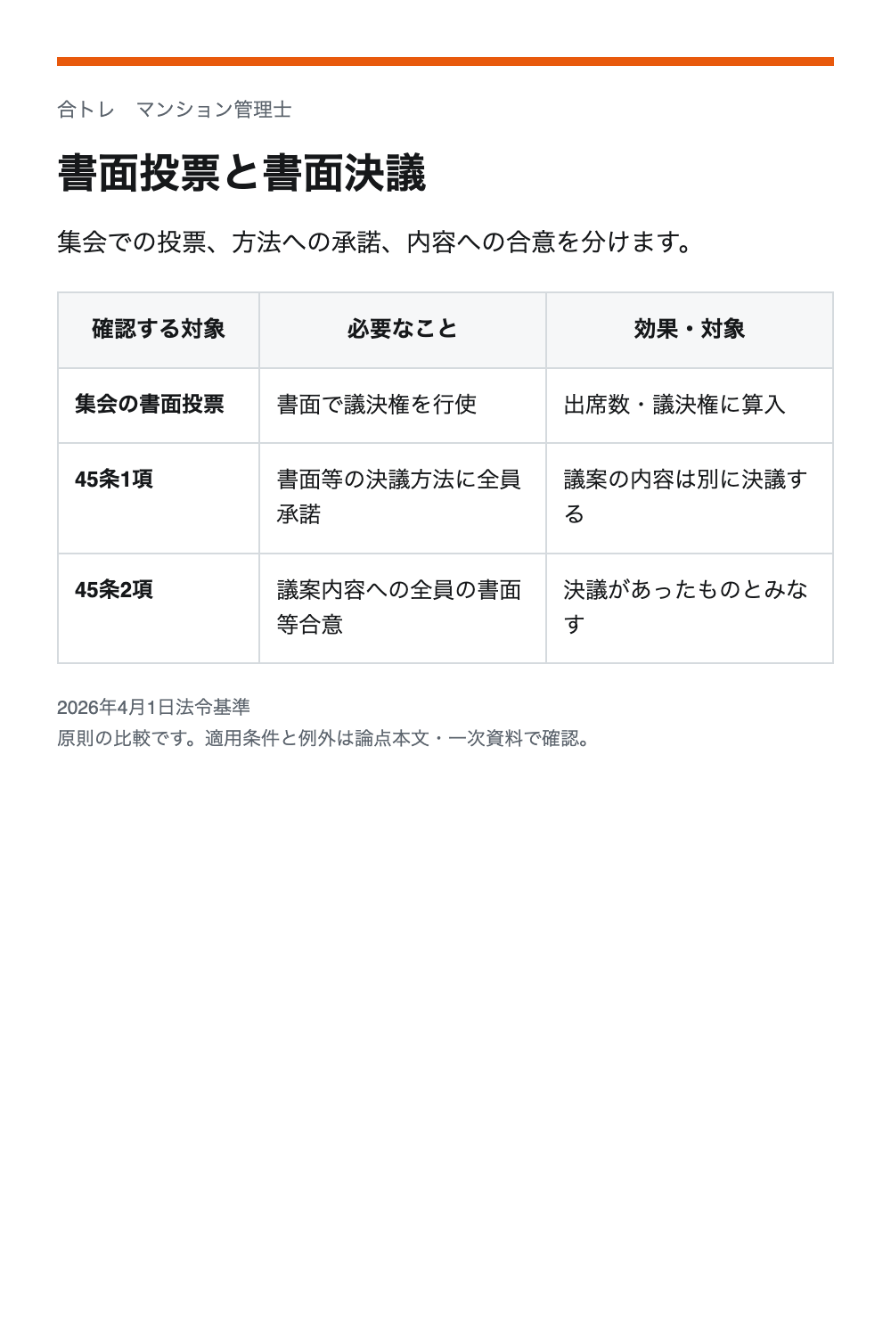 書面投票と書面決議。集会の書面投票：書面で議決権を行使／出席数・議決権に算入。45条1項：書面等の決議方法に全員承諾／議案の内容は別に決議する。45条2項：議案内容への全員の書面等合意／決議があったものとみなす